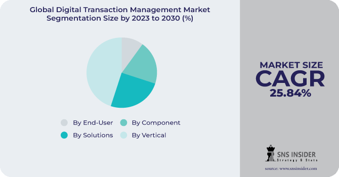 Digital Transaction Management Market Segmentation Analysis