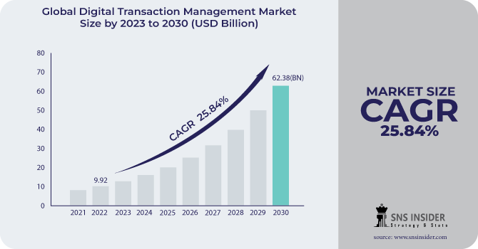 Digital Transaction Management Market Revenue Analysis