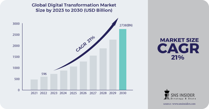 Digital Transformation Market Revenue Analysis