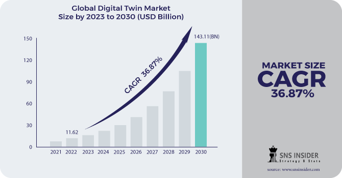 Digital twin market Revenue Analysis