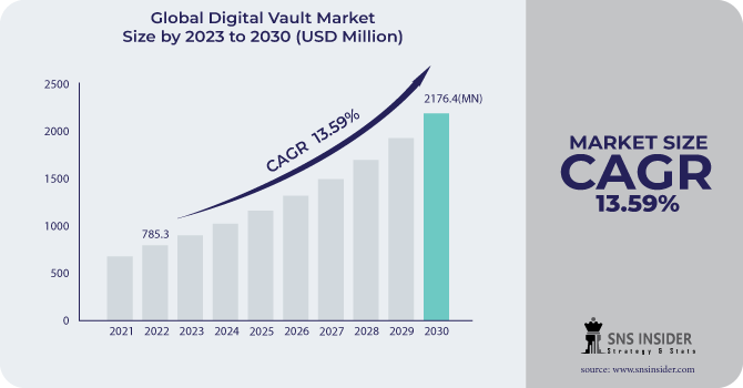 Digital Vault Market Revenue Analysis