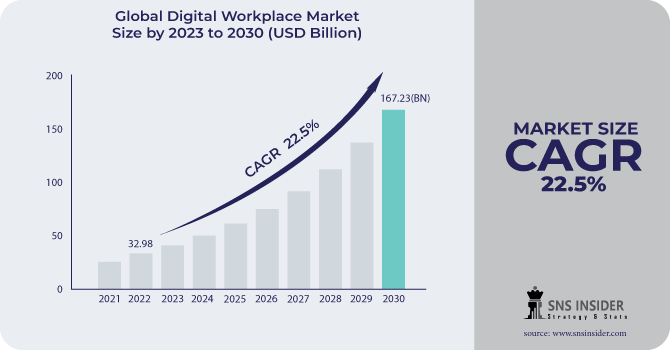 Digital Workplace Market Revenue Analysis