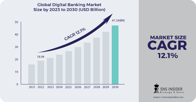 Digital Banking market Revenue Analysis
