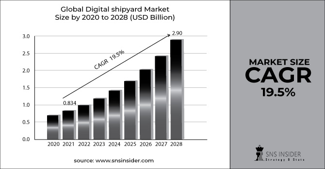 Digital shipyard Market Revenue Graph