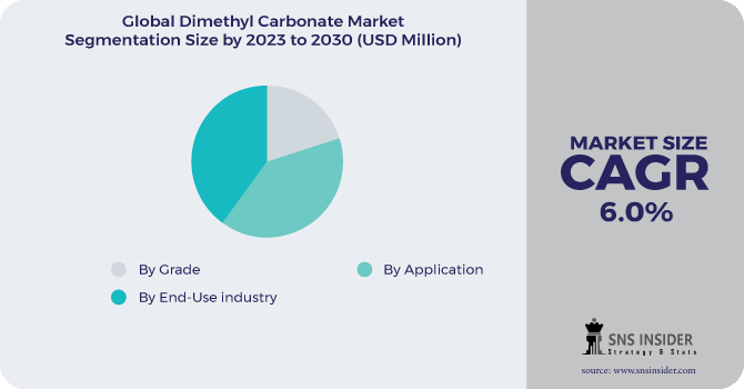 Dimethyl Carbonate Market Segmentation Analysis