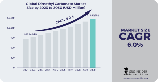 Dimethyl Carbonate Market Revenue Analysis