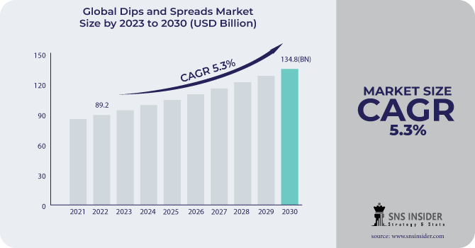 Dips and Spreads Market Revenue Analysis
