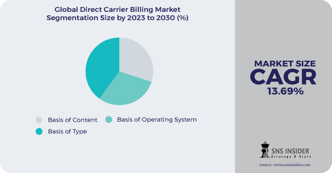 Direct Carrier Billing Market Segmentation Analysis