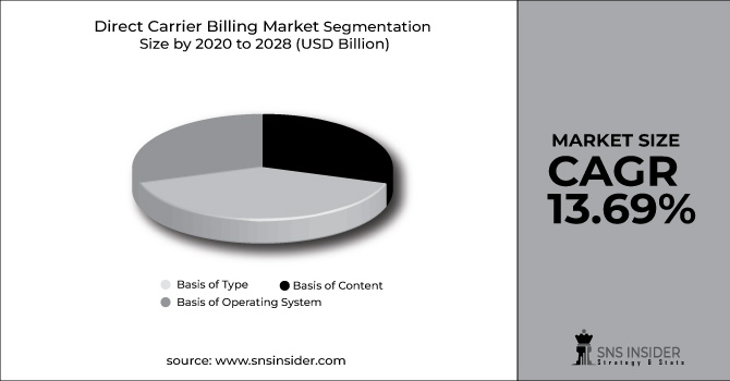 Direct Carrier Billing Market