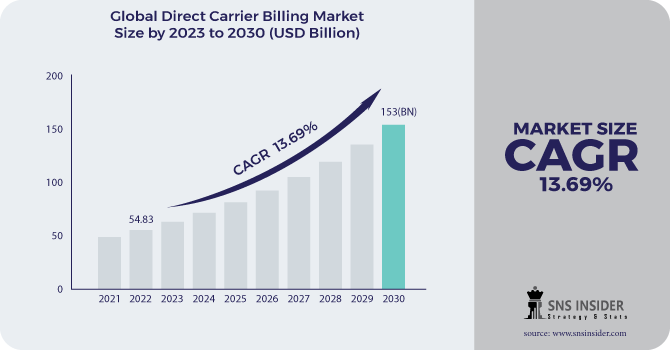 Direct Carrier Billing Market Revenue Analysis