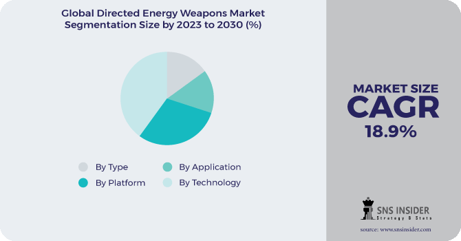 Directed Energy Weapons Market Segmentation Analysis