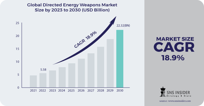 Directed Energy Weapons Market Revenue Analysis