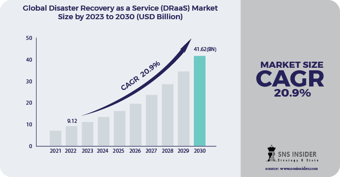 Disaster Recovery as a Service (DRaaS) Market Revenue Analysis