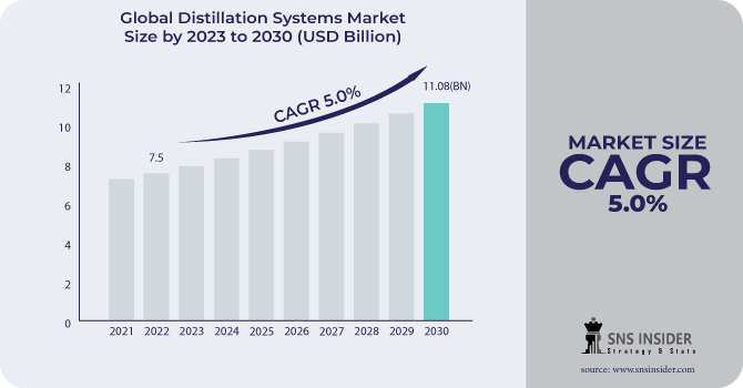 Distillation Systems Market Revenue Analysis