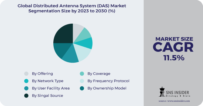 Distributed Antenna System Market Segmentation Analysis