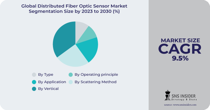 Distributed Fiber Optic Sensor Market Segmentation Analysis