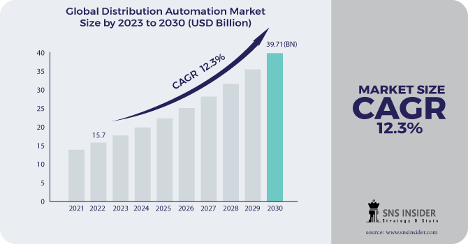 Distribution Automation Market Revenue Analysis