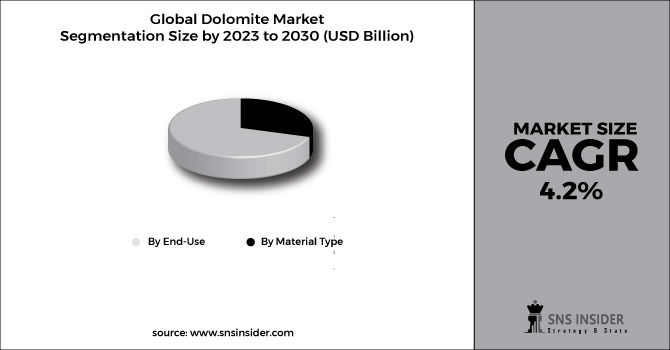Dolomite Market Segment Chart