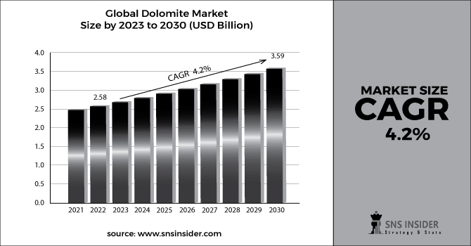 Dolomite Market Revenue 2030