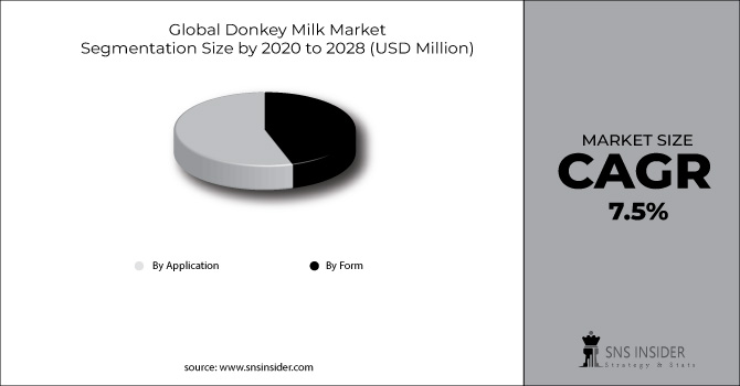 Donkey Milk Market Segment Chart