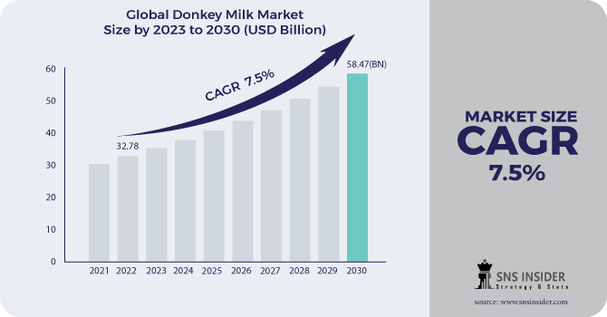 Donkey Milk Market Revenue Analysis