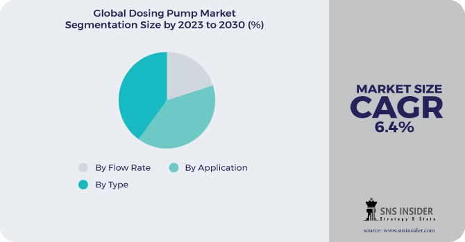 Dosing Pump Market Segmentation Analysis