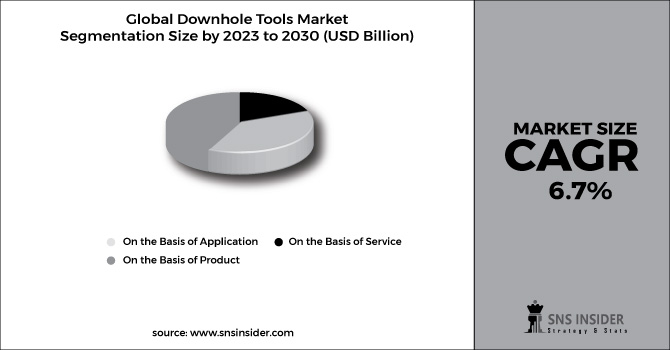 Downhole Tools Market Segment Chart