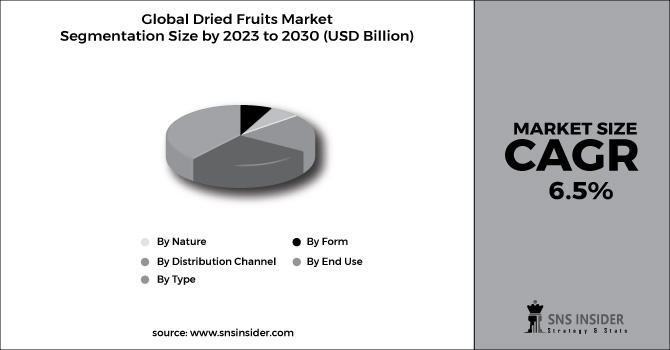 Dried Fruits Market Segment Chart