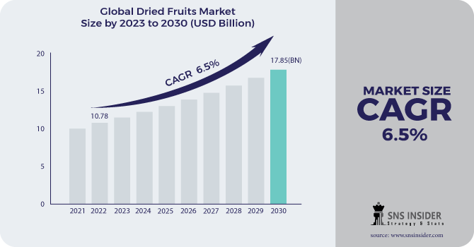 Dried Fruits Market Revenue Analysis