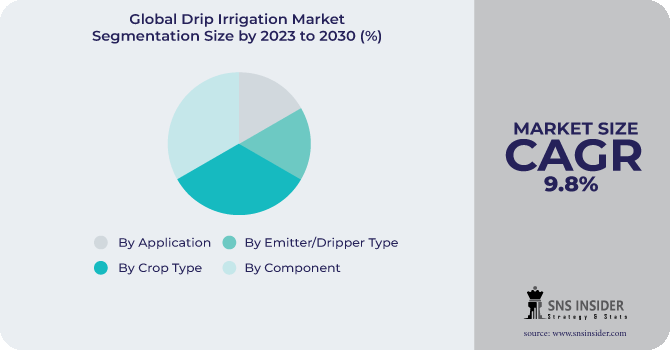 Drip Irrigation Market Segmentation Analysis