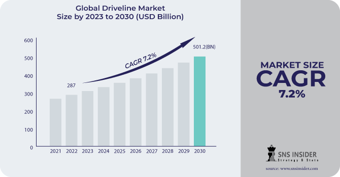 Driveline Market Revenue Analysis