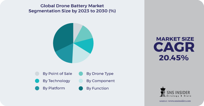 Drone Battery Market Size Share Industry Growth 2023 2030