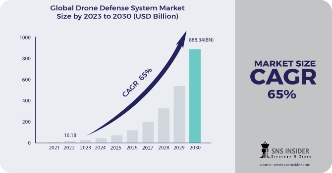 Drone Defense System Market Revenue Analysis