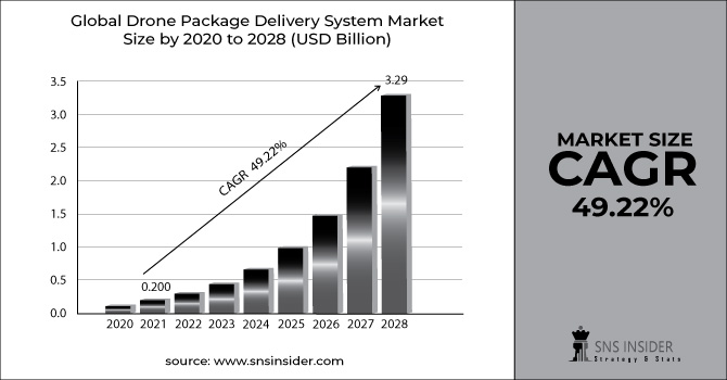 Drone Package Delivery System Market Revenue Graph