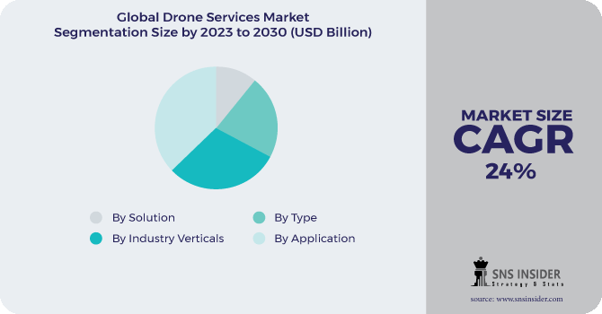 Drone Services Market Segment Pie Chart