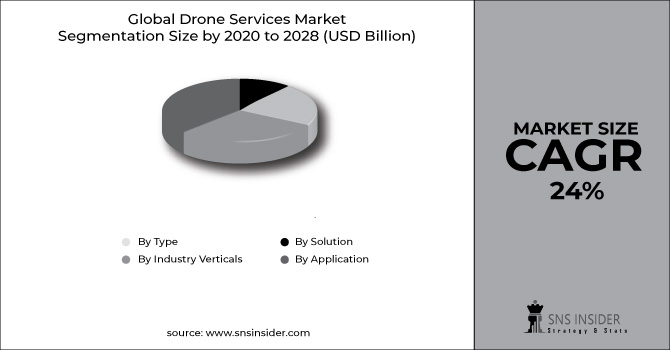 Drone Services Market Segment Chart