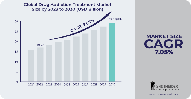 Drug Addiction Treatment Market Revenue Analysis