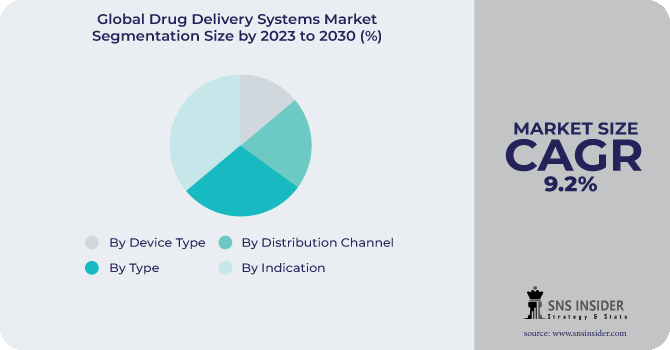 Drug Delivery Systems Market Segmentation Analysis