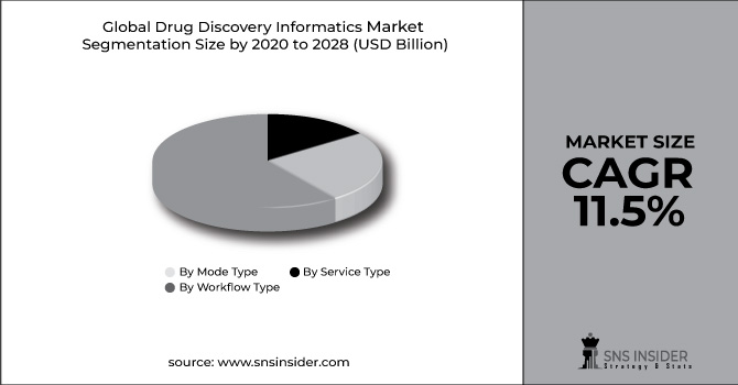 Drug Discovery Informatics Market