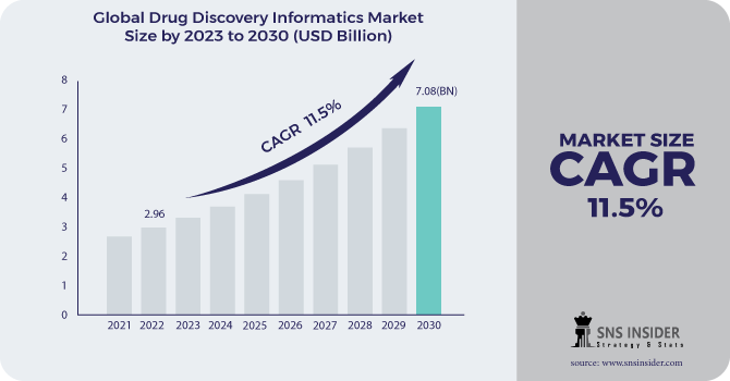Drug Discovery Informatics Market Revenue Analysis