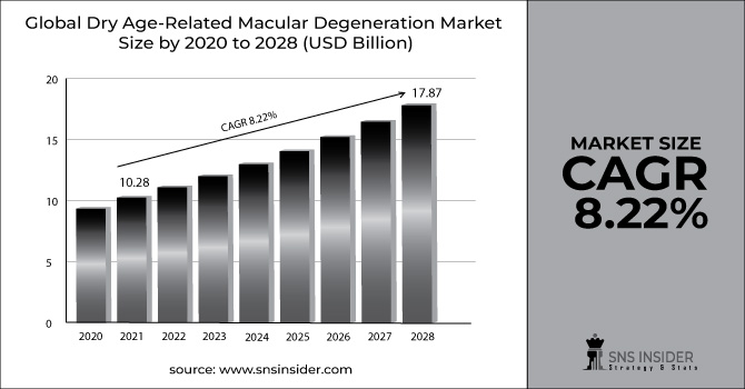 Dry Age-Related Macular Degeneration Market