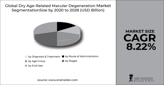 Dry Age-Related Macular Degeneration Market