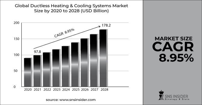 Ductless Heating & Cooling Systems Market 2022