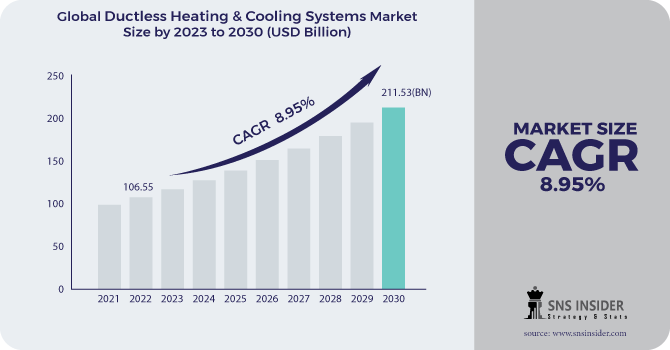 Ductless Heating & Cooling Systems Market Revenue Analysis