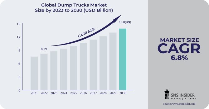 Dump Trucks Market Revenue Analysis