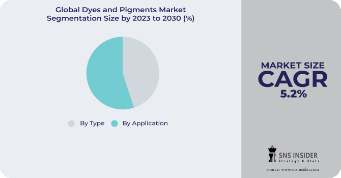 Dyes And Pigments Market Segmentation Analysis