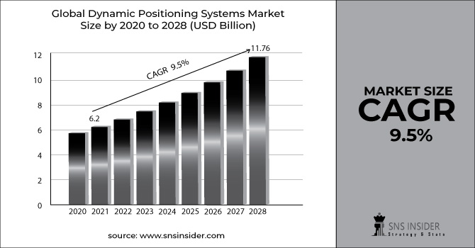 Dynamic Positioning Systems Market Revenue Graph