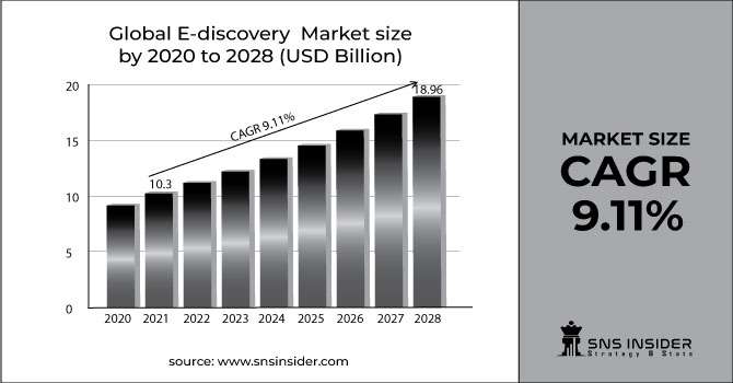 E-discovery Market