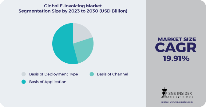 E-Invoicing Market Segmentation Analysis