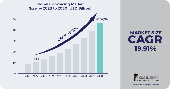 E-Invoicing Market Revenue Analysis